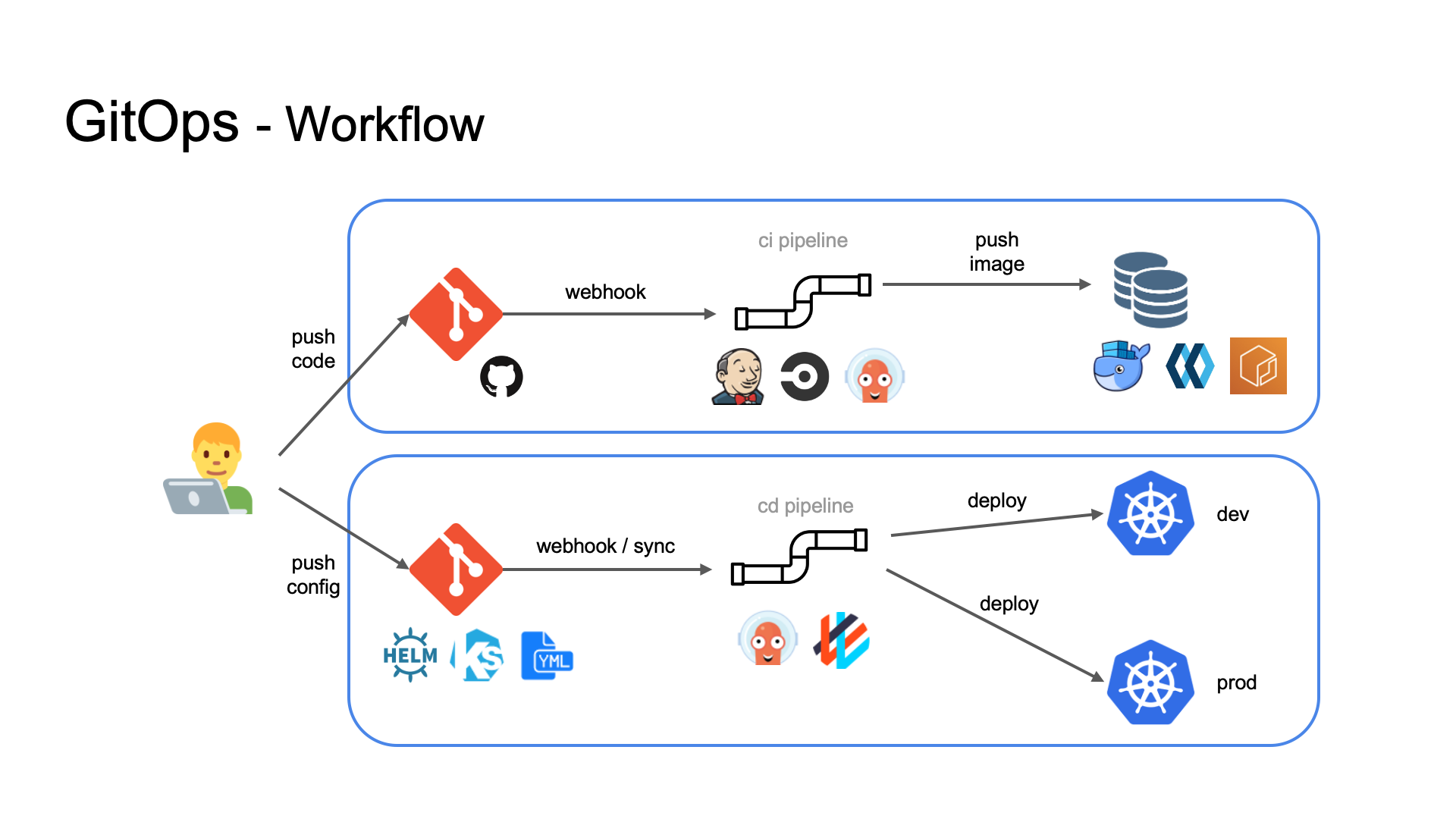 workflow