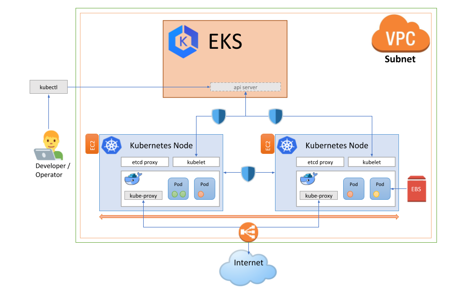 Kubernetes EKS
