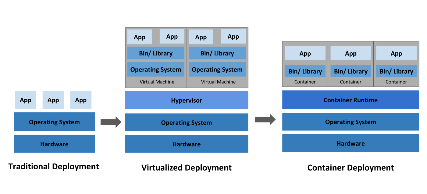 Container Evolution