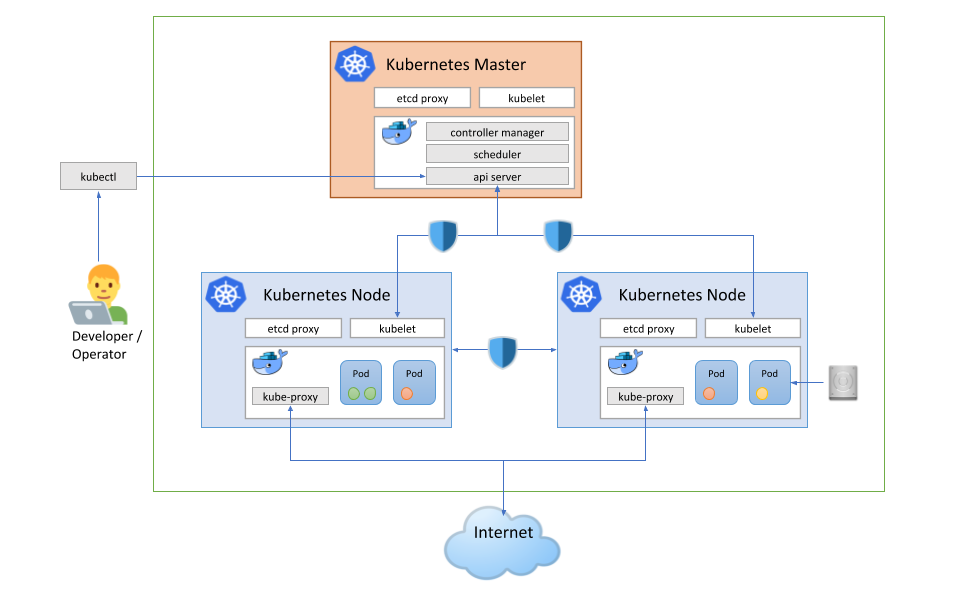 Kubernetes